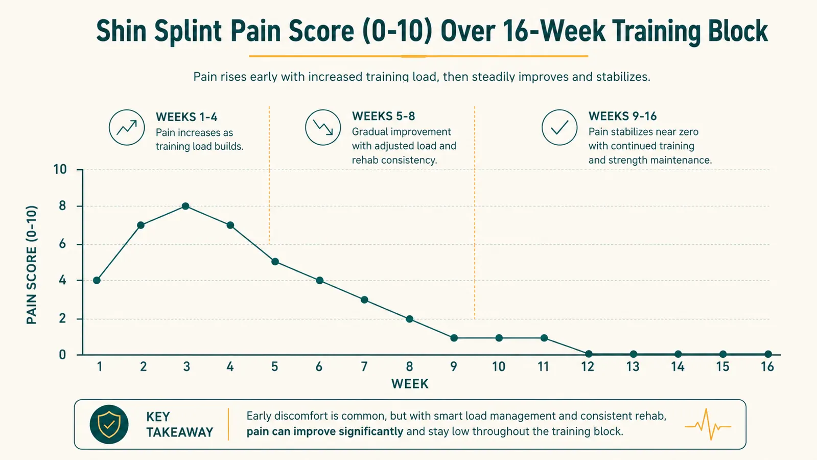 Chart showing shin splint pain level over 16-week half-marathon training block while wearing calf compression sleeves