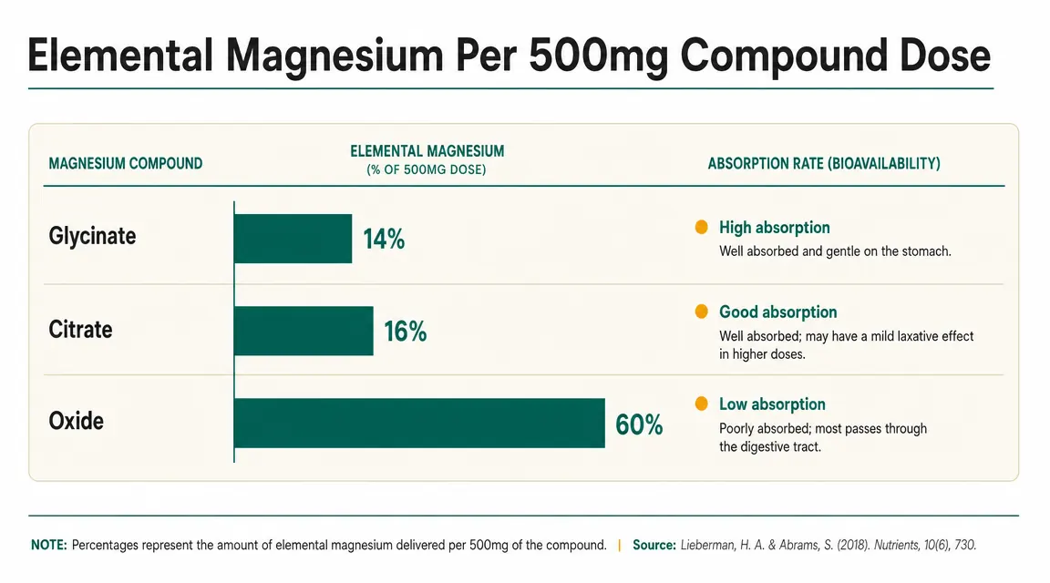 Chart showing elemental magnesium content comparison between glycinate, citrate, and oxide forms
