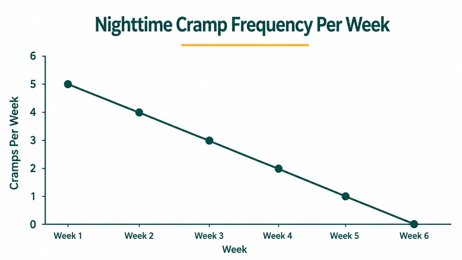 Simple line chart showing cramp frequency per week dropping from 5 to 0 over 6 weeks