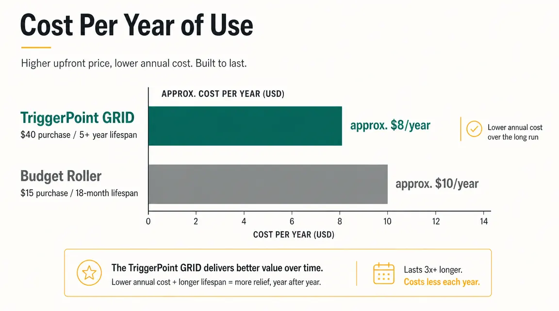 Chart showing cost-per-year comparison between TriggerPoint GRID and a budget foam roller over three years